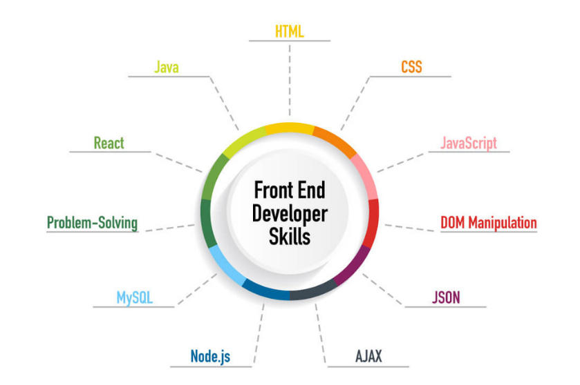 A map infographic shows the heading Front End Developer Skills, with an unordered list: HTML, CSS, JavaScript, DOM Manipulation, JSON, AJAX, Node.js, MySQL, Problem-Solving, React, and Java.