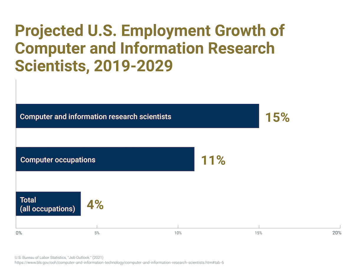 A graph is titled Projected US Employment Growth of Computer and Information Research Scientists, 2019-2029. Computer and information research scientists are projected to grow by 15%, while computer occupations in general are projected to grow by 11%.