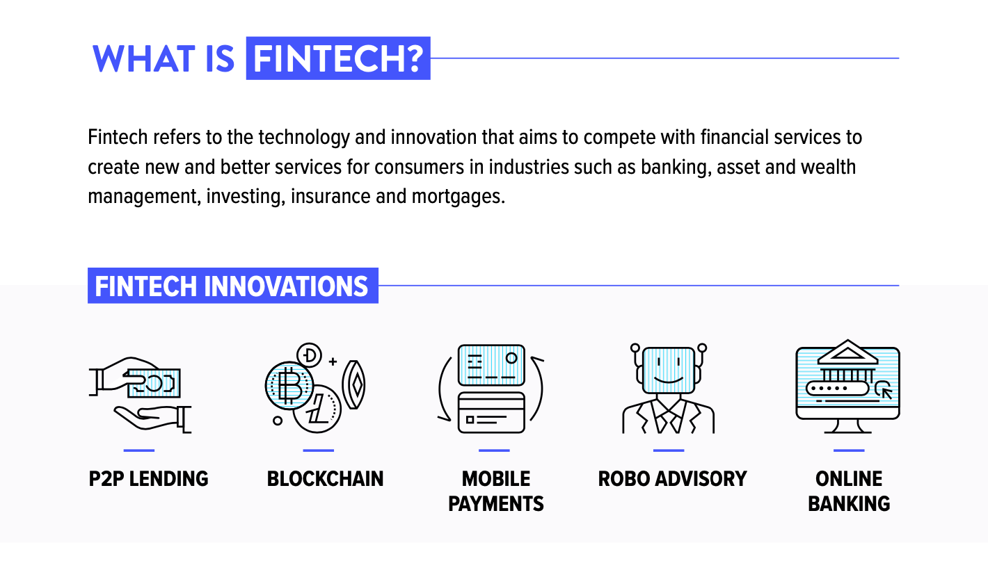 An infographic is titled What is Fintech? Fintech refers to the technology and innovation that aims to compete with financial services to create new and better services for consumer industries such as banking, asset and wealth management, investing, insurance and mortgages. Fintech innovations include P2P lending, Blockchain, Mobile payments, Robo advisory, Online Banking.