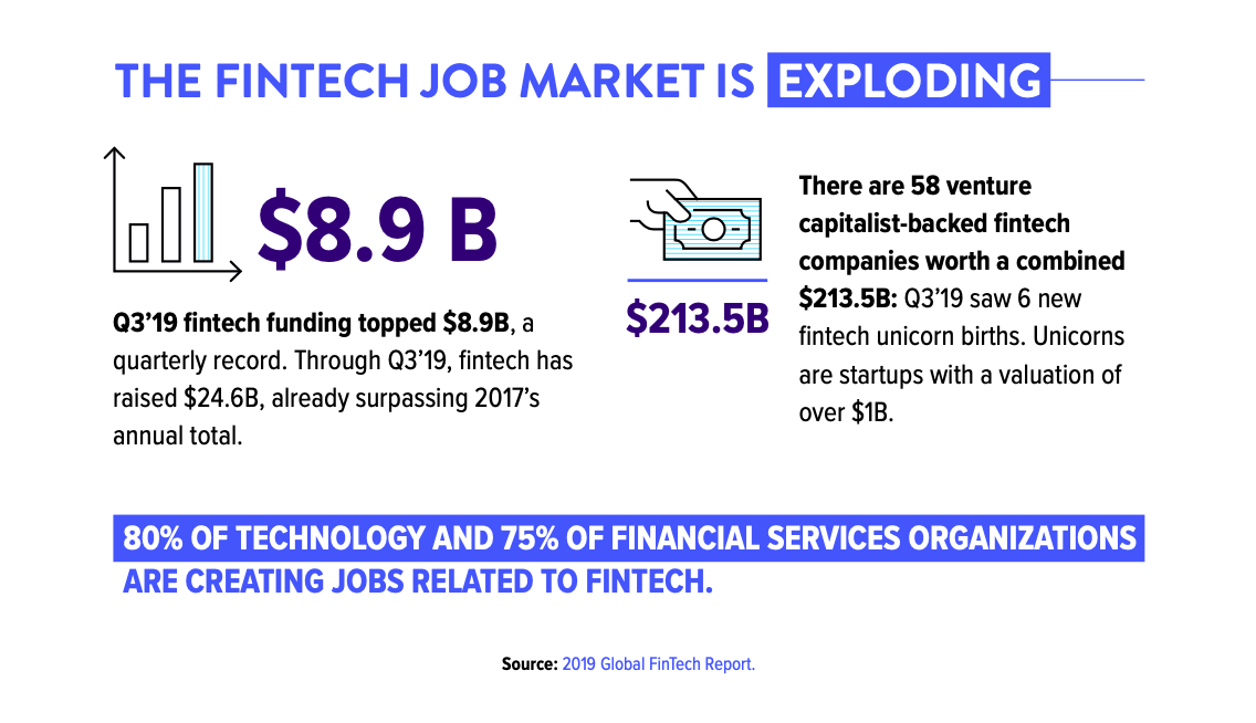 An infographic is titled The Fintech Job Market is Exploding. Quarter 3 of 2019 fintech funding topped 8.9 billion dollars, a quarterly record. Through the third quarter, fintech has raised 24.6 billion dollars, already surpassing 2017's annual total. There are 58 venture capitali8st-backed fintech companies worth a combined 213.5 billion dollars. Quarter 3 of 2019 saw 6 new fintech unicorn births. Unicorns are startups with a valuation of over one billion dollars. Eighty percent of technology and seventy-five percent of financial services organizations are creating jobs related to fintech.