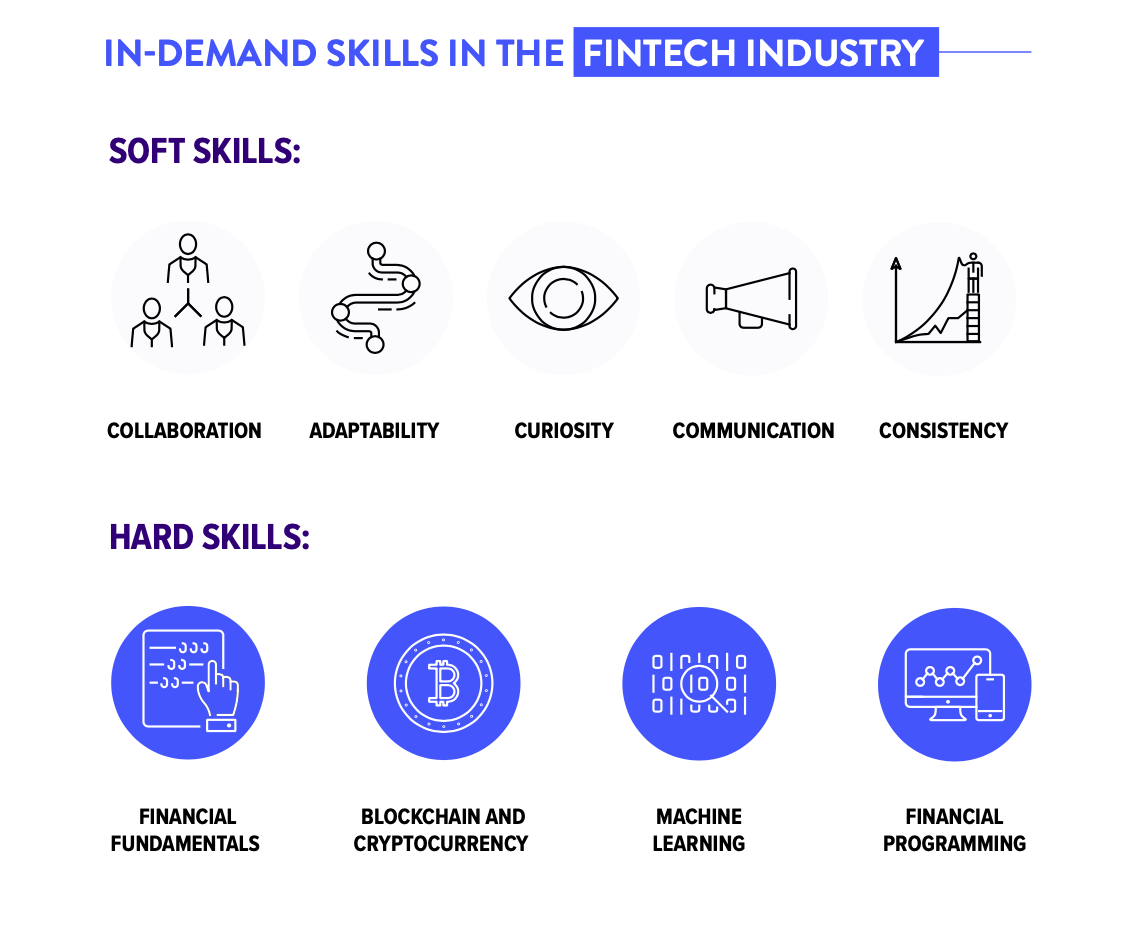 An infographic is titled In-Demand Skills in the Fintech Industry. Soft skills: collaboration, adaptability, curiosity, communication, consistency. Hard skills: financial fundamentals, blockchain cryptocurrency, machine learning, financial programming.