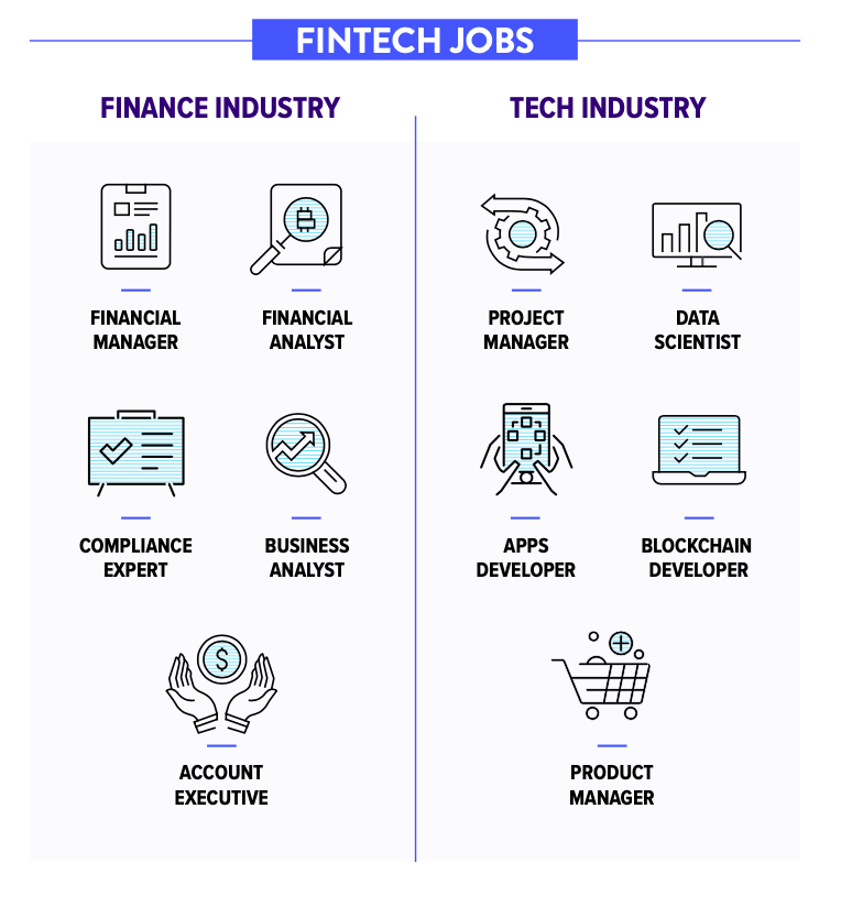 An infographic is titled Fintech Jobs. The first column is titled Finance Industry, and has an unordered list of job titles: Financial Manager, Financial Analyst, Compliance Expert, Business Analyst, Account Executive. The second column is titled Tech Industry, and has an unordered list of job titles: Project Manager, Data Scientist, Apps Developer, Blockchain Developer, Product Manager.
