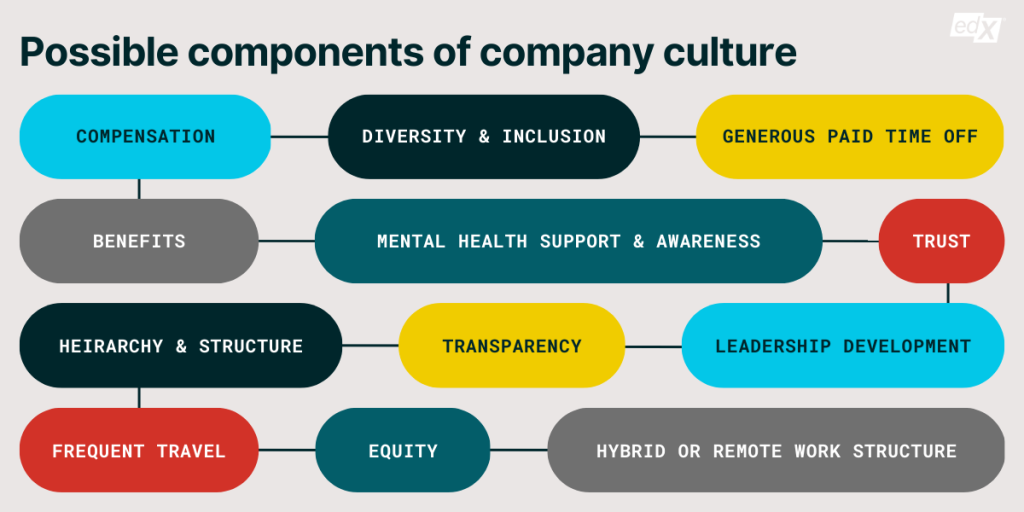 A graphic listing different pieces that could make up a company's culture. 