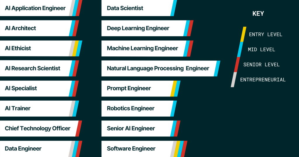 An infographic shows AI-related job titles.