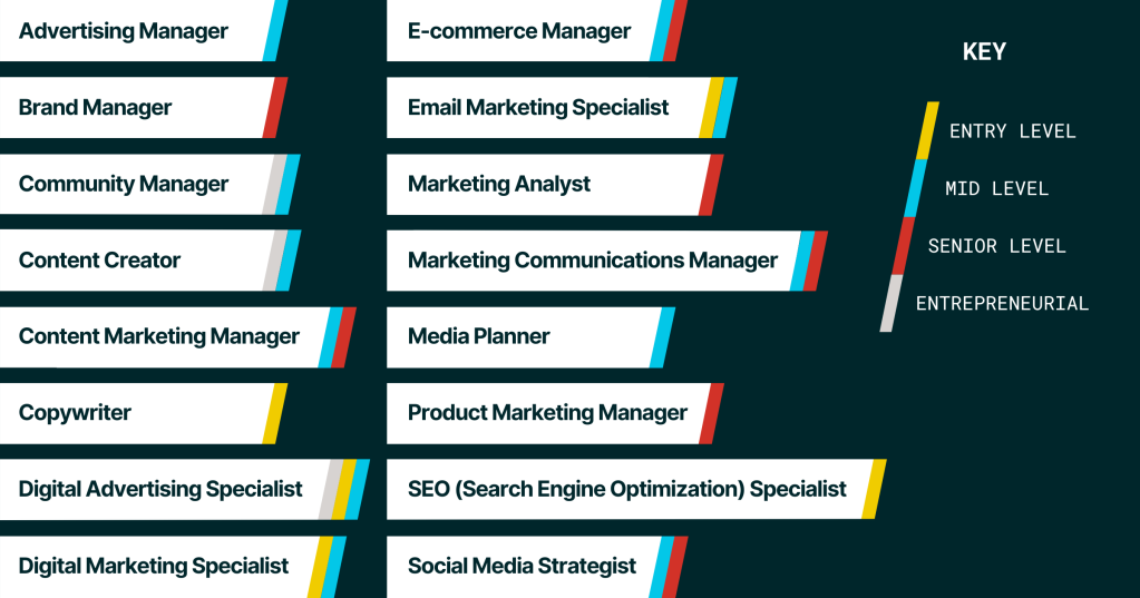 An infographic shows marketing-related job titles.